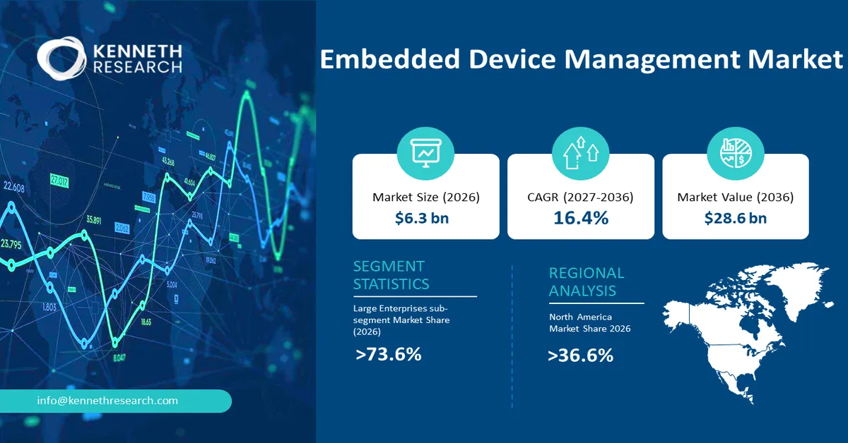 Embedded Device Management Market Size
